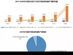 紅外測(cè)溫儀迎來(lái)產(chǎn)能爆發(fā)期 預(yù)計(jì)今年產(chǎn)量翻番
