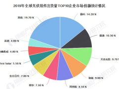 2020年中國(guó)光伏組件行業(yè)發(fā)展現(xiàn)狀分析