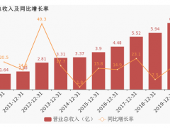 萬訊自控2019年營業(yè)總收入約7億，同比增長17.45%