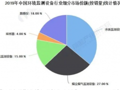 2020年中國水質(zhì)監(jiān)測行業(yè)競爭格局及發(fā)展前景分析 未來技術(shù)創(chuàng)新將推動國產(chǎn)替代增強