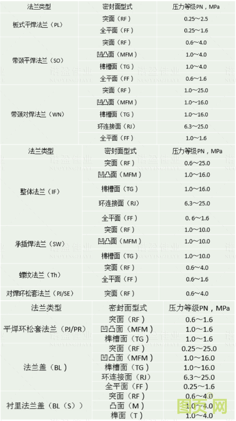 【干貨】法蘭的門(mén)類(lèi)、使用范圍、密封形式都有哪些？ 為何法蘭在工業(yè)領(lǐng)域如此重要？(圖8)