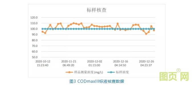 CODmaxIII鉻法COD分析儀在地表水有機(jī)物監(jiān)測的應(yīng)用