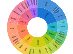 《2022年全球工業(yè)信息安全行業(yè)技術(shù)全景圖譜》(附專(zhuān)利申請(qǐng)情況、專(zhuān)利競(jìng)爭(zhēng)和專(zhuān)利價(jià)值等)