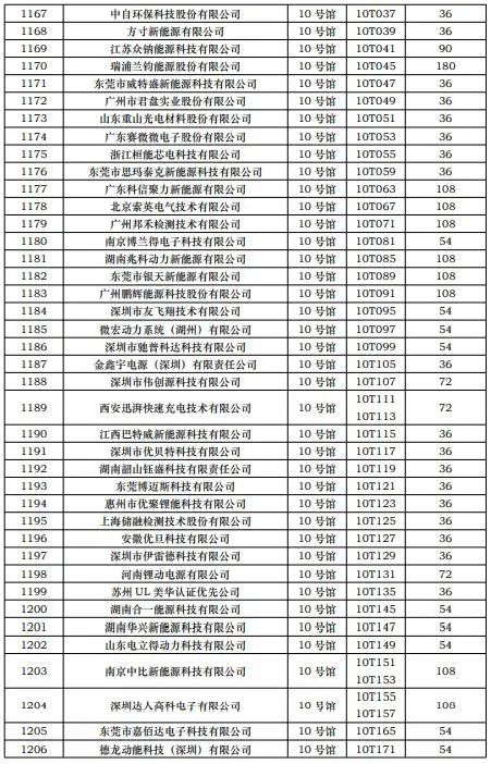 CIBF2023第一批展商名單發(fā)布，數(shù)量達到1268家