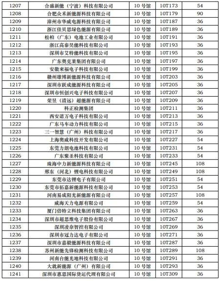 CIBF2023第一批展商名單發(fā)布，數(shù)量達到1268家