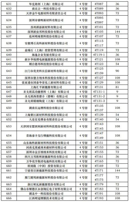 CIBF2023第一批展商名單發(fā)布，數(shù)量達到1268家