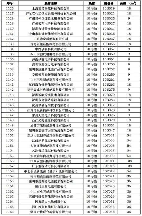 CIBF2023第一批展商名單發(fā)布，數(shù)量達到1268家