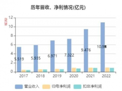 萬(wàn)訊2022年全年?duì)I業(yè)收入為10.98億元，同比增長(zhǎng)15.85%
