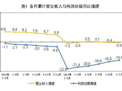 【數(shù)據(jù)發(fā)布】1—7月份儀器儀表行業(yè)利潤(rùn)保持較快增長(zhǎng)，全國(guó)規(guī)模以上工業(yè)企業(yè)利潤(rùn)同比下降15.5%